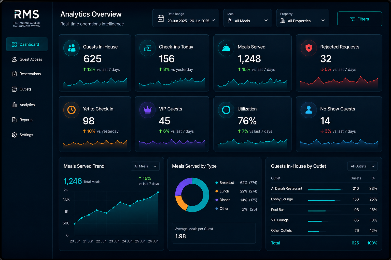 Restaurant access analytics overview dashboard