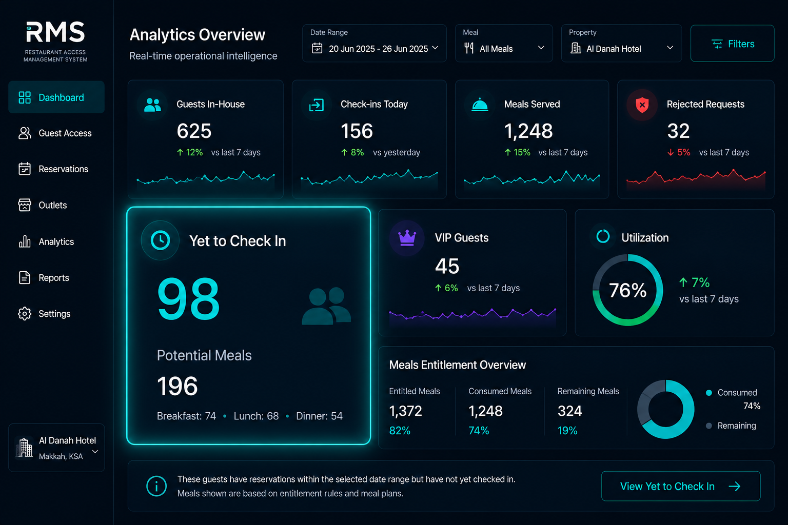 Restaurant access operational KPI dashboard