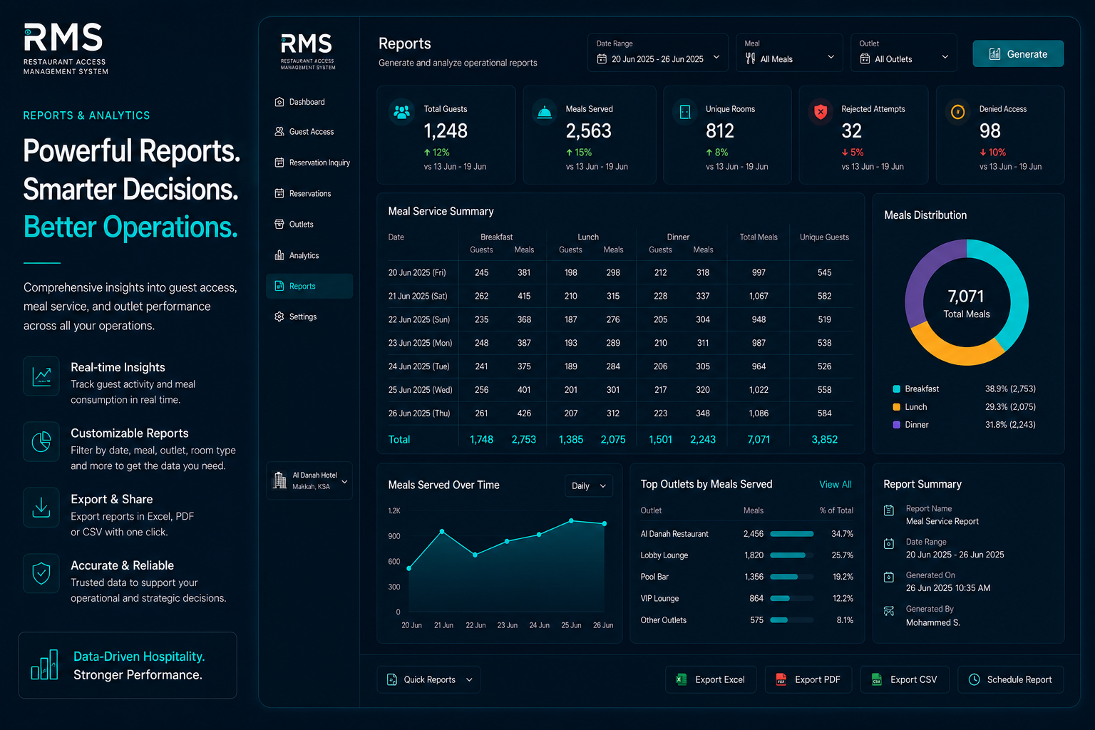 Restaurant access management reports dashboard